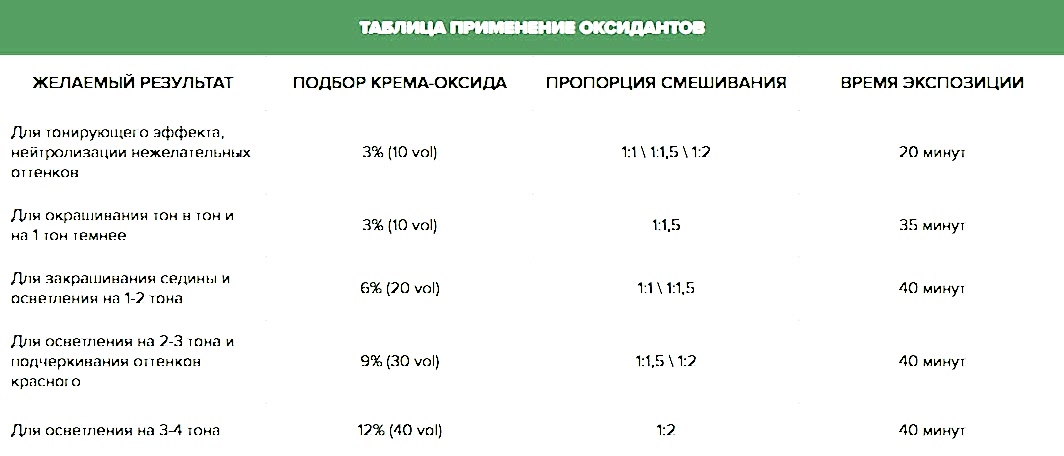 Таблица применения оксидантов NIRVEL